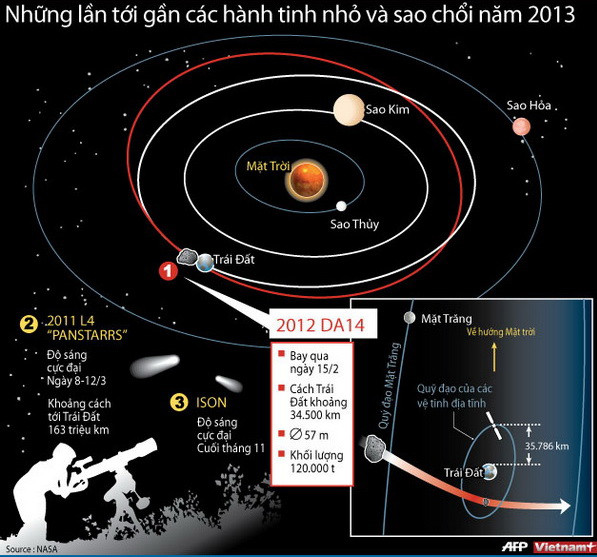 Các hành tinh nhỏ, sao chổi gần Trái Đất năm 2013 ảnh 1