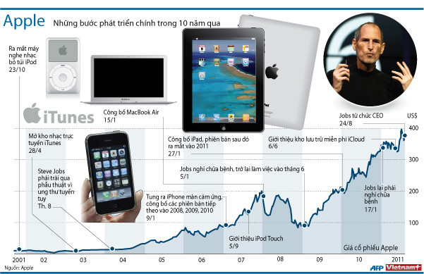 Các cột mốc quan trọng trong cuộc đời Steve Jobs ảnh 1