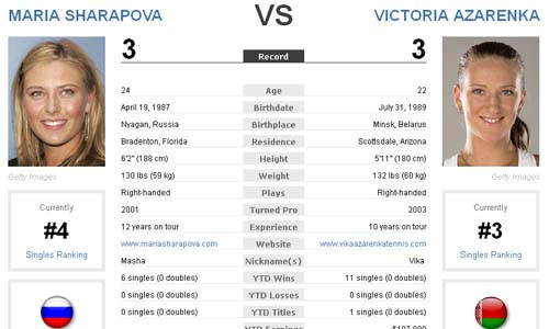 Azarenka - Sharapova: Ai sẽ trở thành "nữ hoàng"? ảnh 1