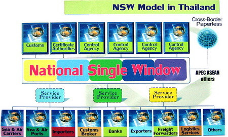 Thái Lan triển khai hệ thống một cửa kết nối ASEAN ảnh 1