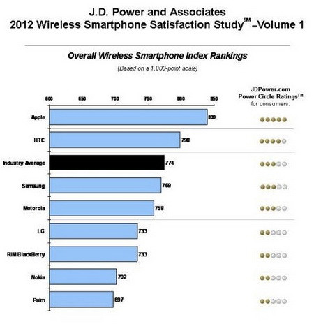 iPhone tiếp tục giúp Apple làm hài lòng khách hàng ảnh 1