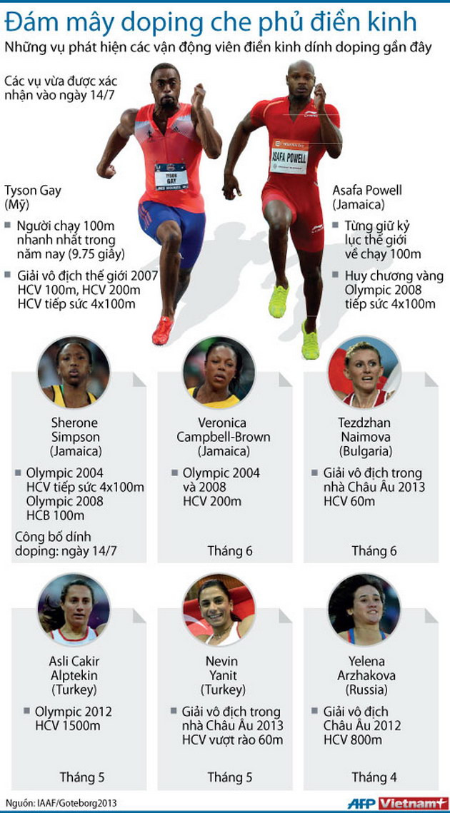 Đám mây doping che phủ làng điền kinh thế giới ảnh 1 Đám mây doping che phủ làng điền kinh thế giới ảnh 1