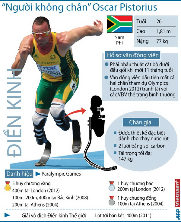 "Người không chân" Pistorius: Quá khứ huy hoàng ảnh 1