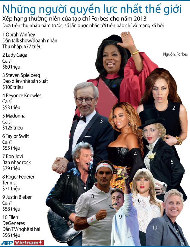 Winfrey dẫn đầu danh sách quyền lực của Forbes ảnh 1