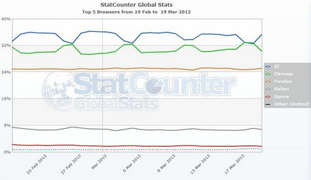 Trình duyệt Chrome bất ngờ vượt IE trong 1 ngày ảnh 1