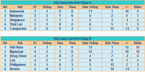 Kết quả và bảng xếp hạng môn bóng đá SEA Games ảnh 2