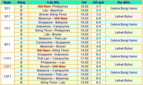 Kết quả và bảng xếp hạng môn bóng đá SEA Games ảnh 1