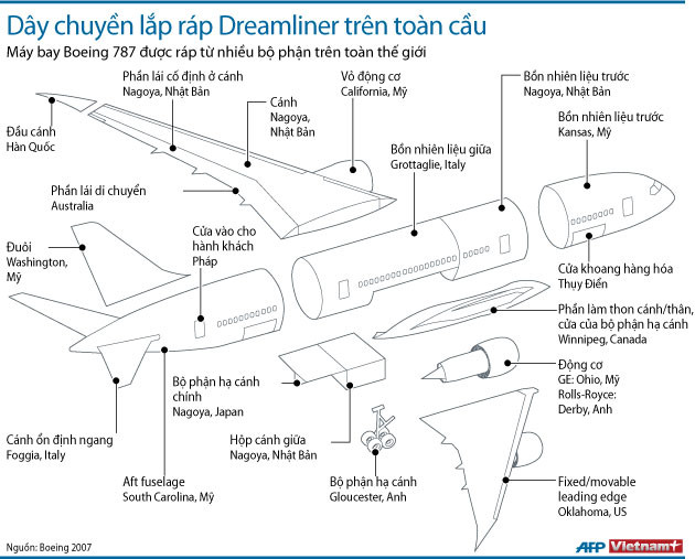 Siêu cơ của Boeing bị ngưng sử dụng trên toàn cầu ảnh 2