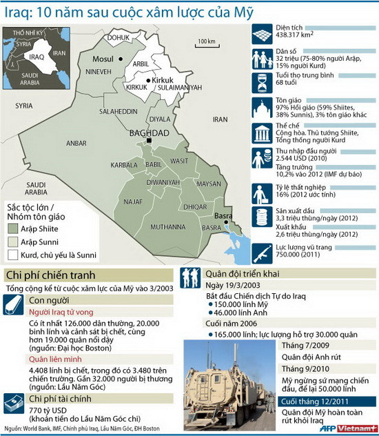 Cuộc chiến Iraq: 10 năm vẫn chìm trong khủng hoảng ảnh 1