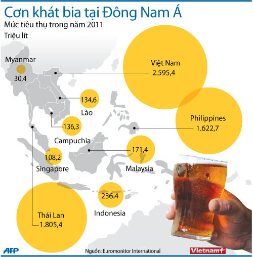 Người Việt Nam uống bia nhiều nhất ở Đông Nam Á ảnh 1
