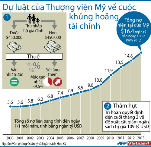 Mỹ đã thông qua dự luật tránh "vách đá tài chính" ảnh 1