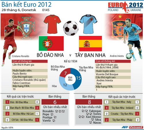 Thông tin thú vị trước trận Tây Ban Nha-Bồ Đào Nha ảnh 1