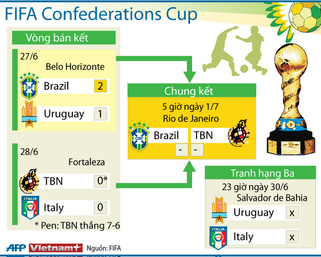 Chung kết Confeds Cup: "Kinh điển" tại Maracana ảnh 2