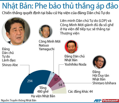Nhật Bản: Sự trở lại nắm quyền ngoạn mục của LDP ảnh 1