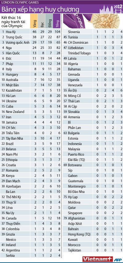 Bảng xếp hạng huy chương cuối cùng của Olympic ảnh 2