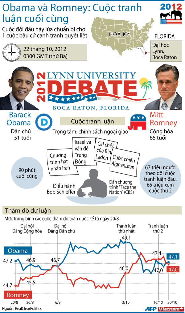 Obama và Romney tranh luận lần cuối về đối ngoại ảnh 1 Obama và Romney tranh luận lần cuối về đối ngoại ảnh 1