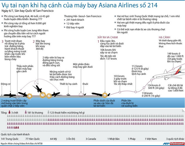 Thêm 1 người chết vụ tai nạn máy bay San Francisco ảnh 1