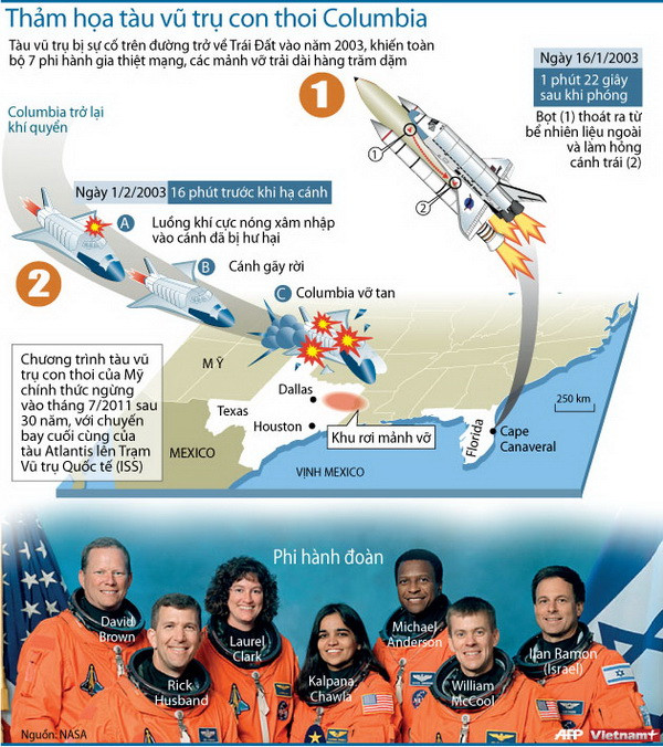 Nhìn lại quá trình thảm họa tàu con thoi Columbia ảnh 1