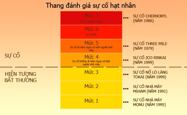 "Sự cố Fukushima chỉ đứng sau vụ nổ Chernobyl" ảnh 1 "Sự cố Fukushima chỉ đứng sau vụ nổ Chernobyl" ảnh 1