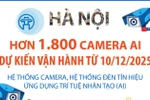 Hà Nội dự kiến vận hành hơn 1.800 camera AI từ 10/12/2025