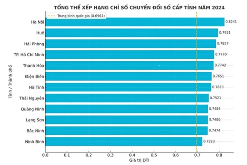Hải Phòng đứng thứ 3 trong Bảng xếp hạng Chỉ số Chuyển đổi số cấp tỉnh năm 2024.