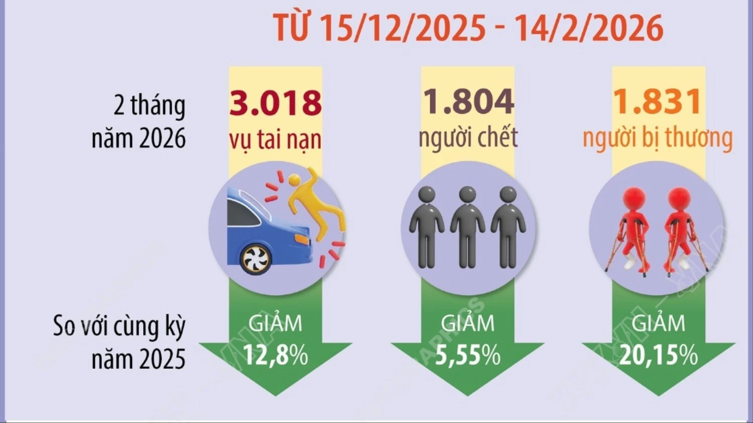Hai tháng đầu năm 2026: Tai nạn giao thông giảm mạnh cả ba tiêu chí