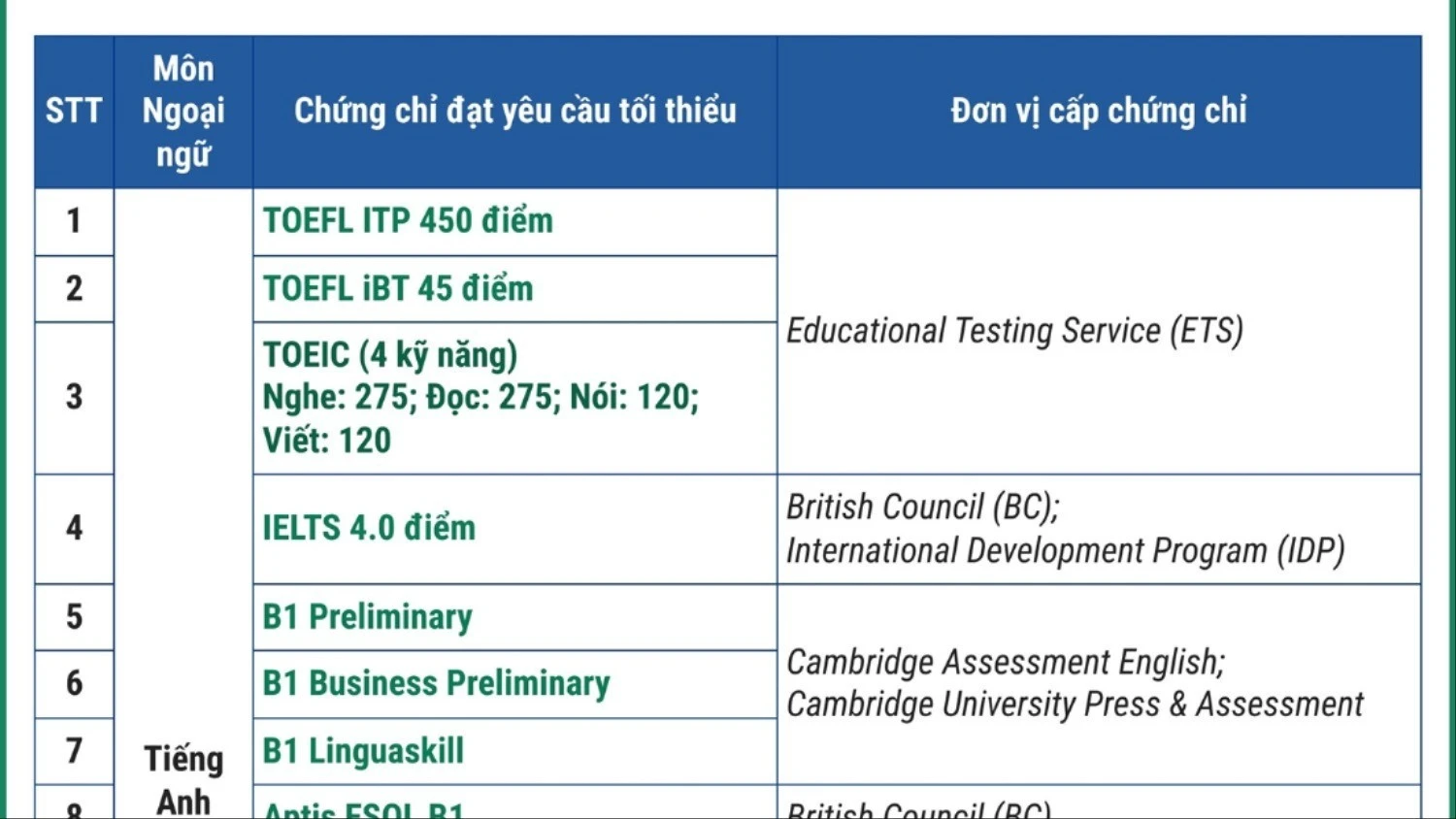 22 Chứng Chỉ Ngoại Ngữ Được Miễn Thi Tốt Nghiệp THPT Từ Năm 2026