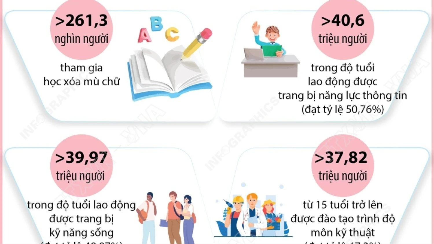 Đánh giá kết quả 5 năm thực hiện Đề án xây dựng xã hội học tập giai đoạn 2021-2030
