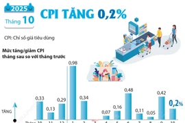 Chỉ số giá tiêu dùng tháng 10/2025 tăng 0,2%