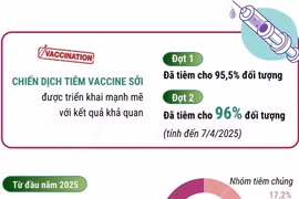 Chiến dịch tiêm vaccine sởi được triển khai mạnh mẽ