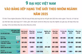 9 đại học Việt Nam vào bảng xếp hạng thế giới theo nhóm ngành năm 2025