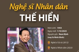 Hành trình nghệ thuật của Nghệ sỹ Nhân dân Thế Hiển