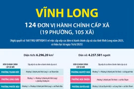 Thông tin chi tiết sắp xếp các đơn vị hành chính cấp xã của tỉnh Vĩnh Long