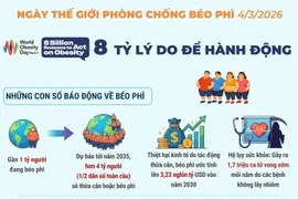 Những con số báo động về béo phì