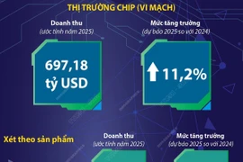 Nhu cầu chip toàn cầu cao kỷ lục trong năm 2025