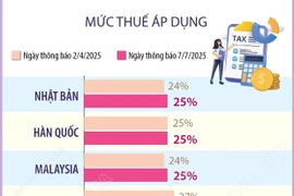 Chi tiết mức thuế từ 25-40% Mỹ vừa công bố áp với 14 quốc gia