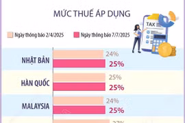 Chi tiết mức thuế từ 25-40% Mỹ vừa công bố áp với 14 quốc gia