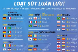Đã có bao nhiêu trận đấu định đoạt bằng loạt luân lưu trong lịch sử World Cup?