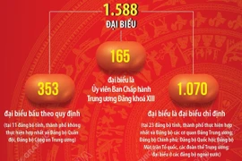 1.588 đại biểu tham dự Đại hội đại biểu toàn quốc lần thứ XIV của Đảng