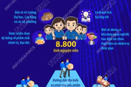 8.800 tình nguyện viên phục vụ lễ kỷ niệm 80 năm Quốc khánh