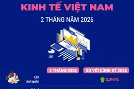 Kinh tế 2 tháng năm 2026 tăng trưởng tích cực