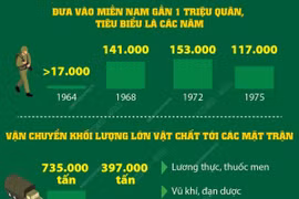 Hậu phương lớn miền Bắc với Đại thắng mùa Xuân 1975
