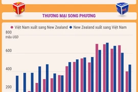Hợp tác kinh tế-thương mại-đầu tư Việt Nam-New Zealand