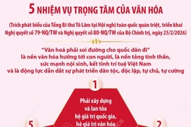 5 nhiệm vụ trọng tâm của văn hóa