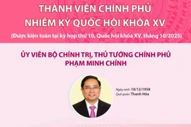 Thành viên Chính phủ nhiệm kỳ Quốc hội khóa XV
