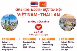 Quan hệ Đối tác Chiến lược Toàn diện Việt Nam-Thái Lan