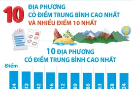 Thi tốt nghiệp THPT năm 2025 môn Địa Lý: Phú Thọ có nhiều điểm 10 nhất