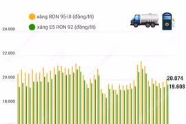 Giá xăng tăng hơn 200 đồng mỗi lít so với giá hiện hành