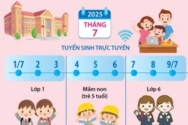 Hà Nội bắt đầu tuyển sinh mầm non, lớp 1, lớp 6 vào thời gian nào?