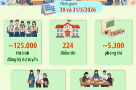 Hà Nội chuẩn bị chu đáo, tạo thuận lợi nhất cho học sinh dự thi vào lớp 10